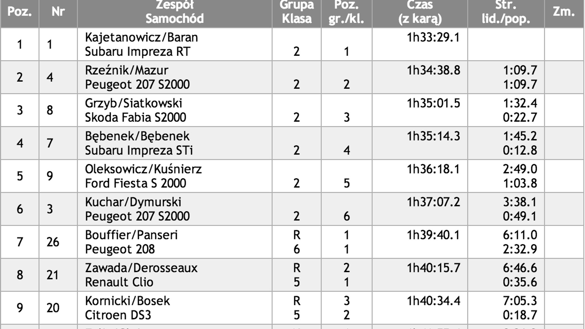 Kajetanowicz wygrał Rajd Rzeszowski 2013