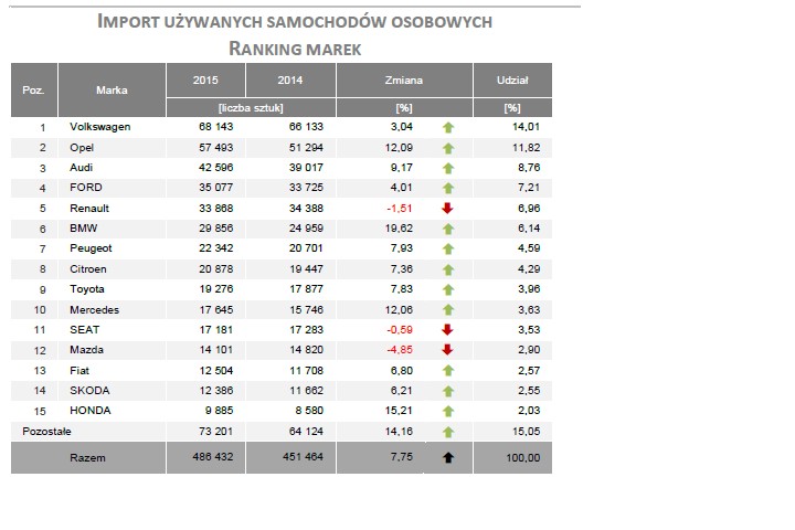 Import samochodów używanych ranking marek