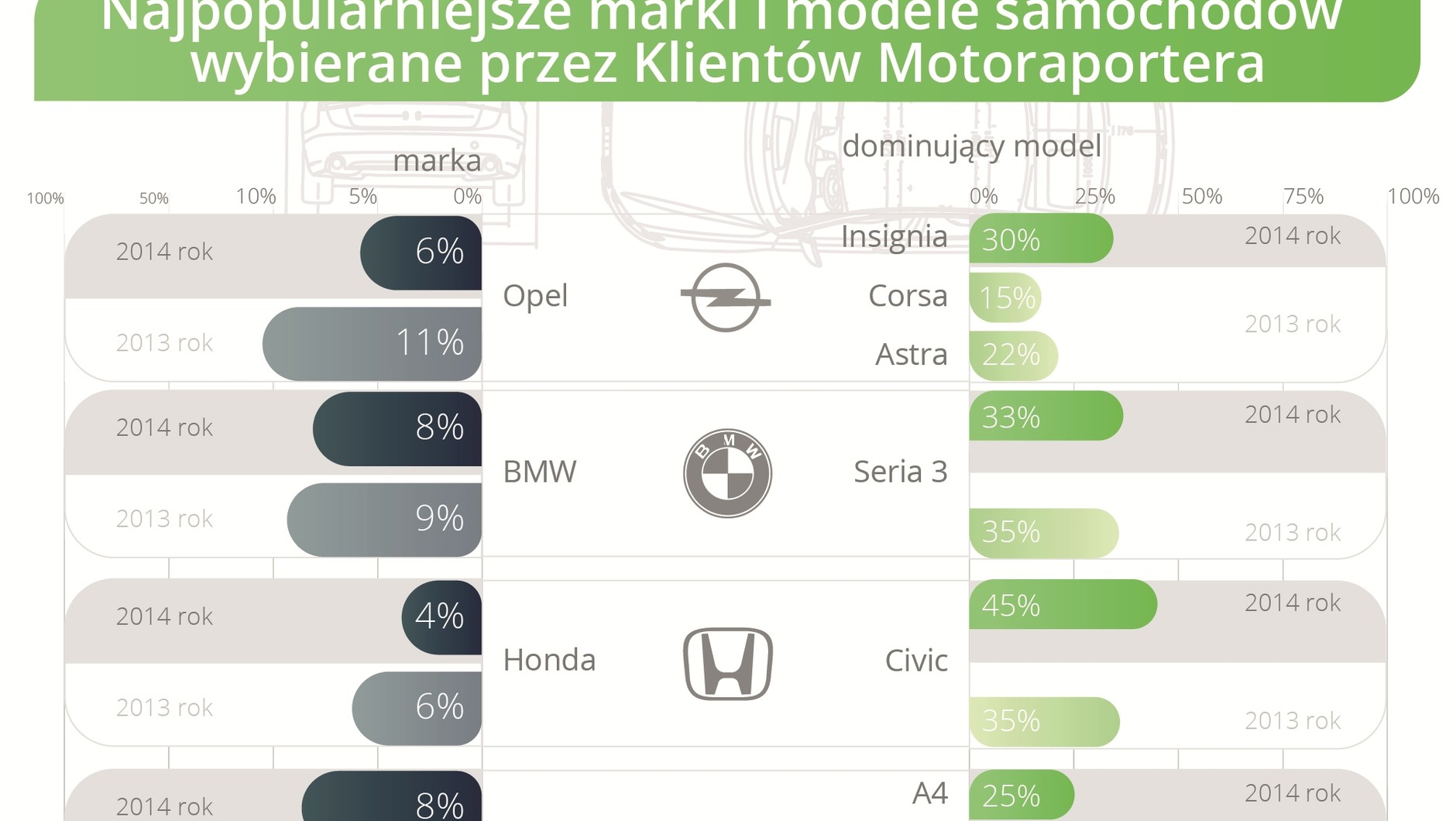 Najpopularniejsze marki i modele