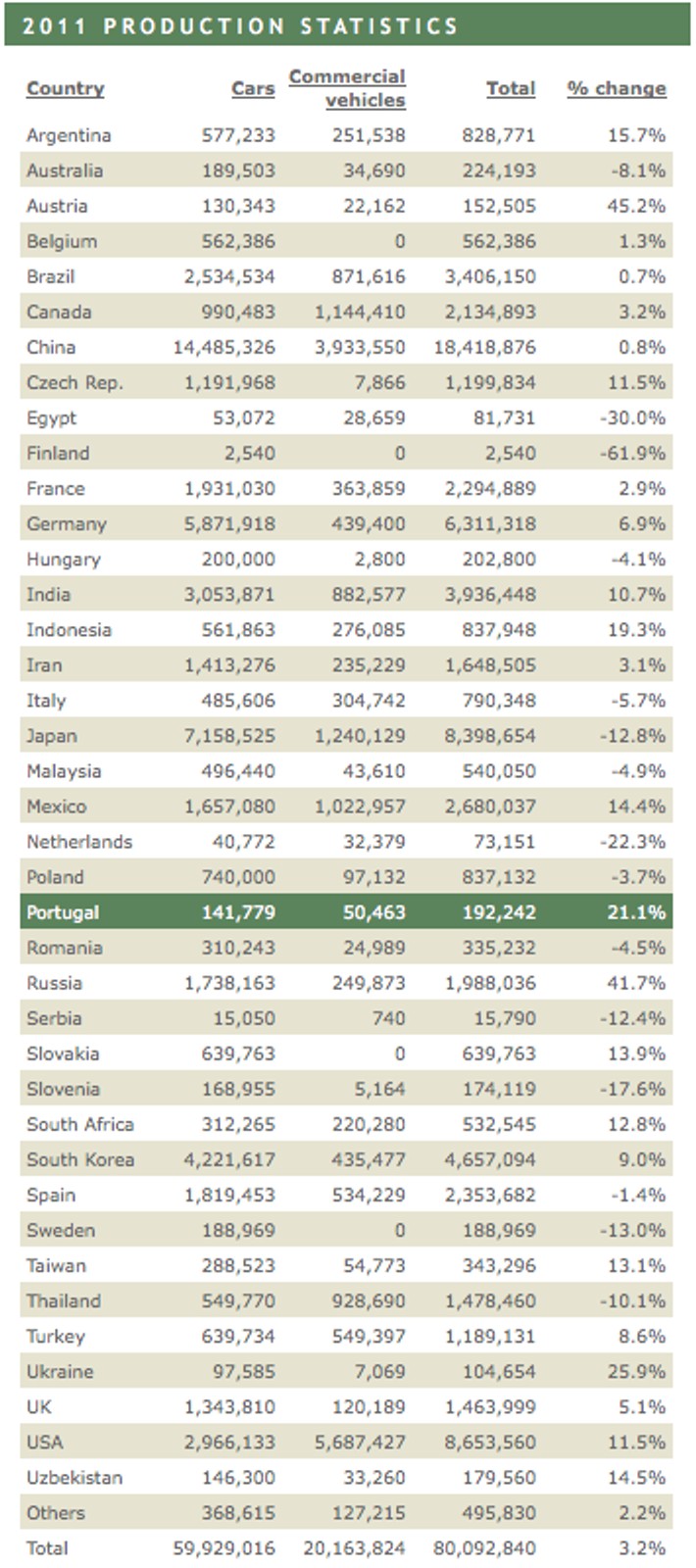 Światowa produkcja aut w 2011 roku