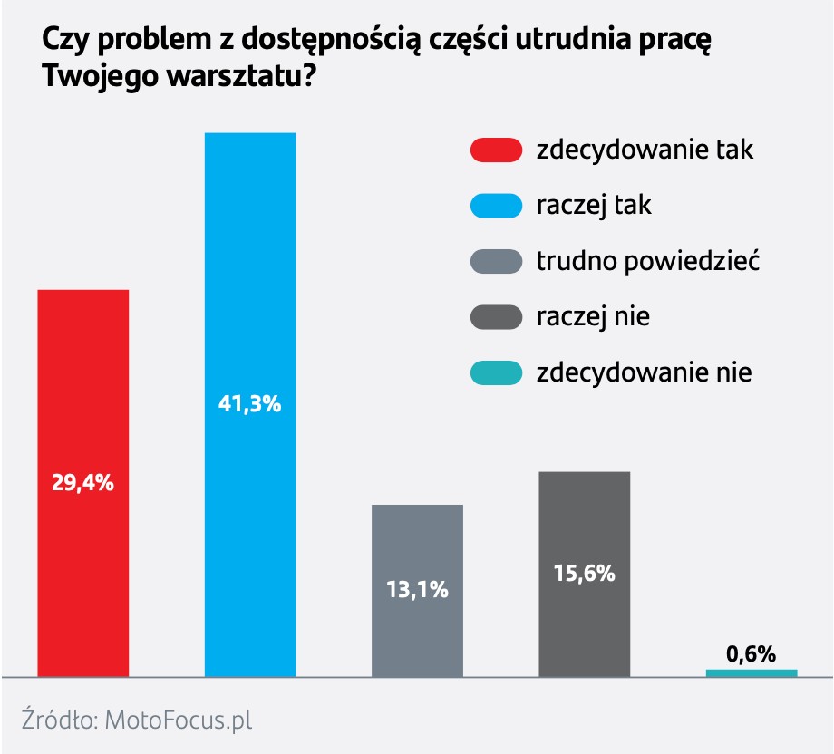 Czy problem z dostępnością części utrudnia pracę warsztatom?