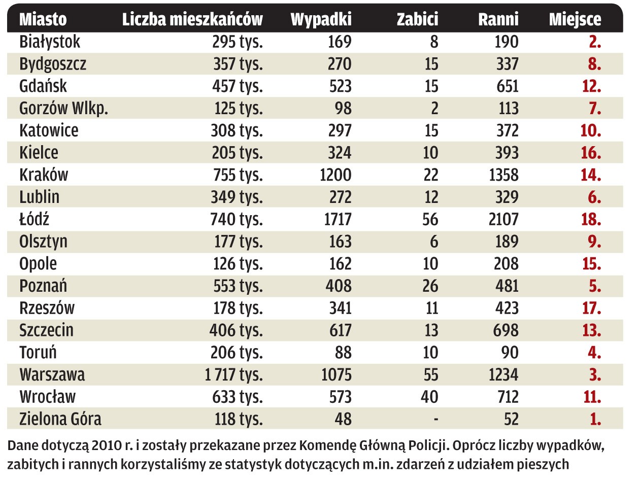Które miasta są przyjazne kierowcom?