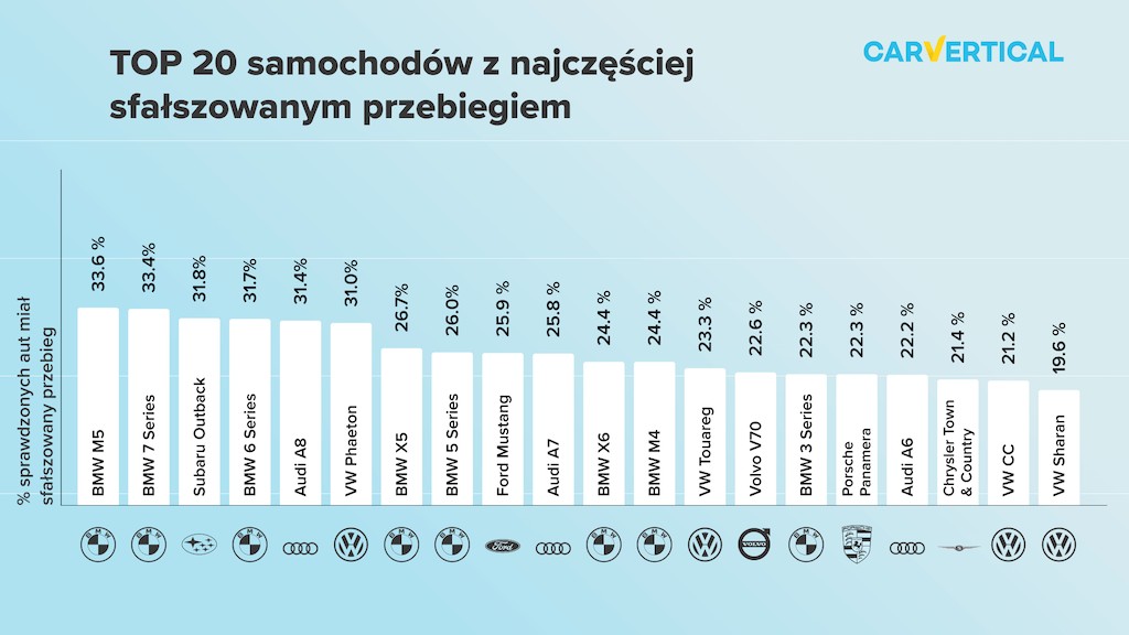 Samochody z najczęściej fałszowanym przebiegiem TOP 20