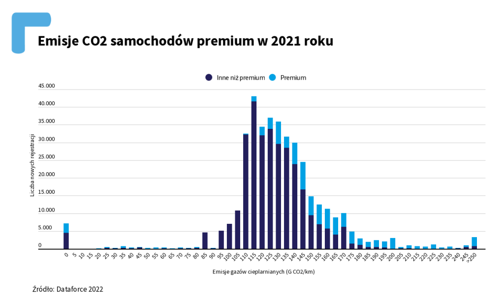 Emisje CO2 segmentu premium w 2021 r