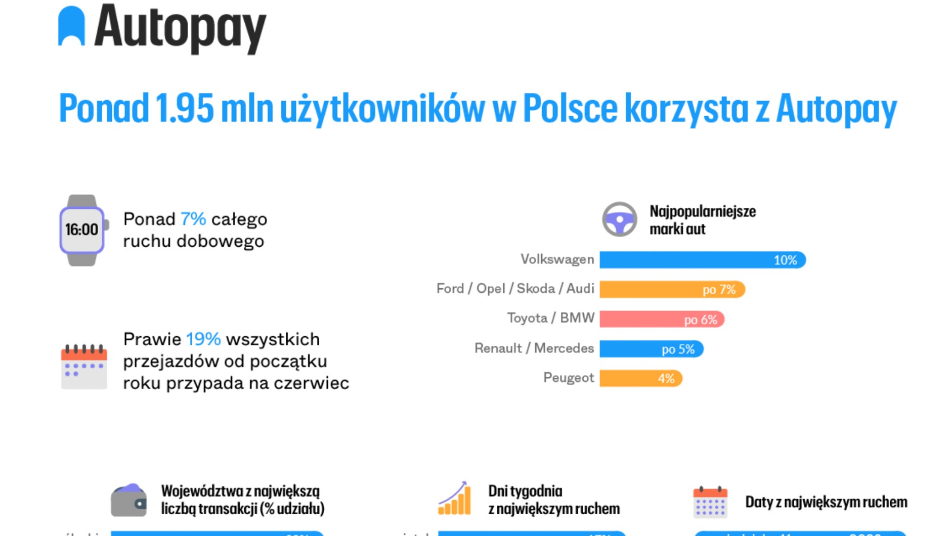 Ponad 1,95 mln użytkowników w Polsce korzysta z aplikacji do zakupu winiet autostradowych
