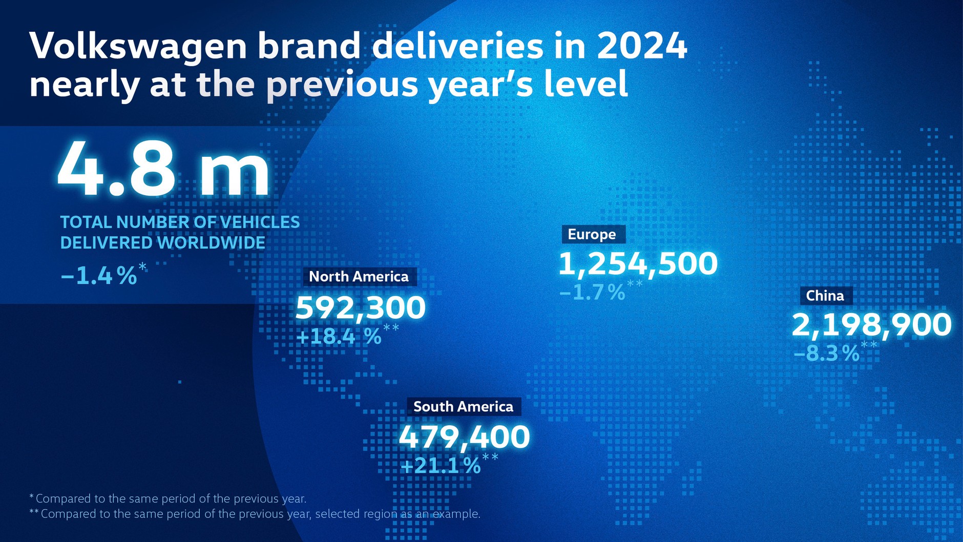 Sprzedaż Volkswagena 2025