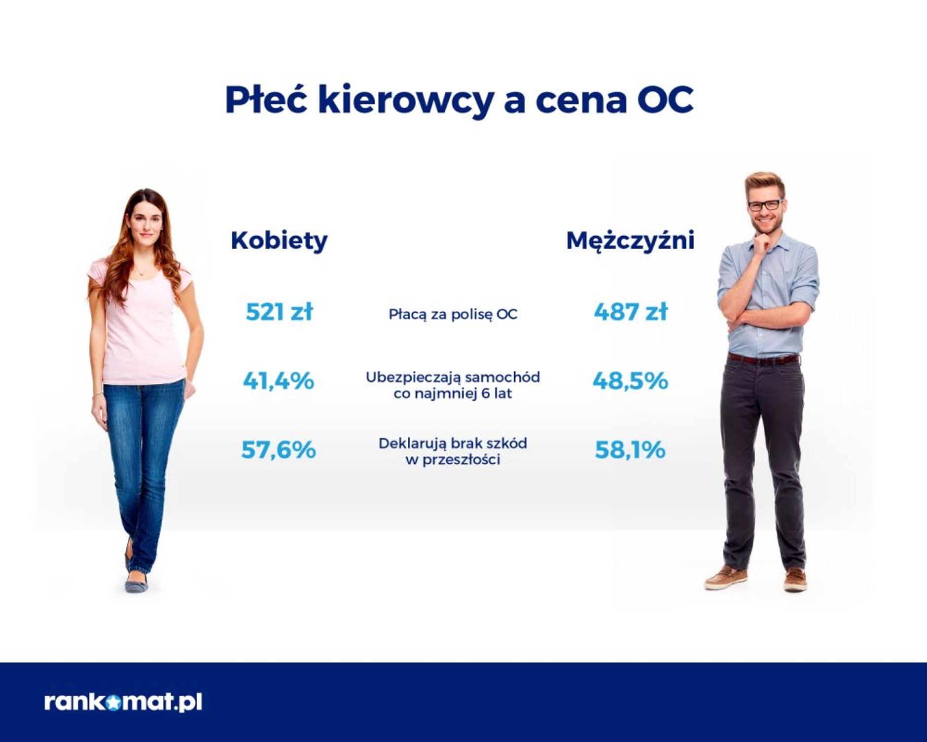 Płeć a cena OC