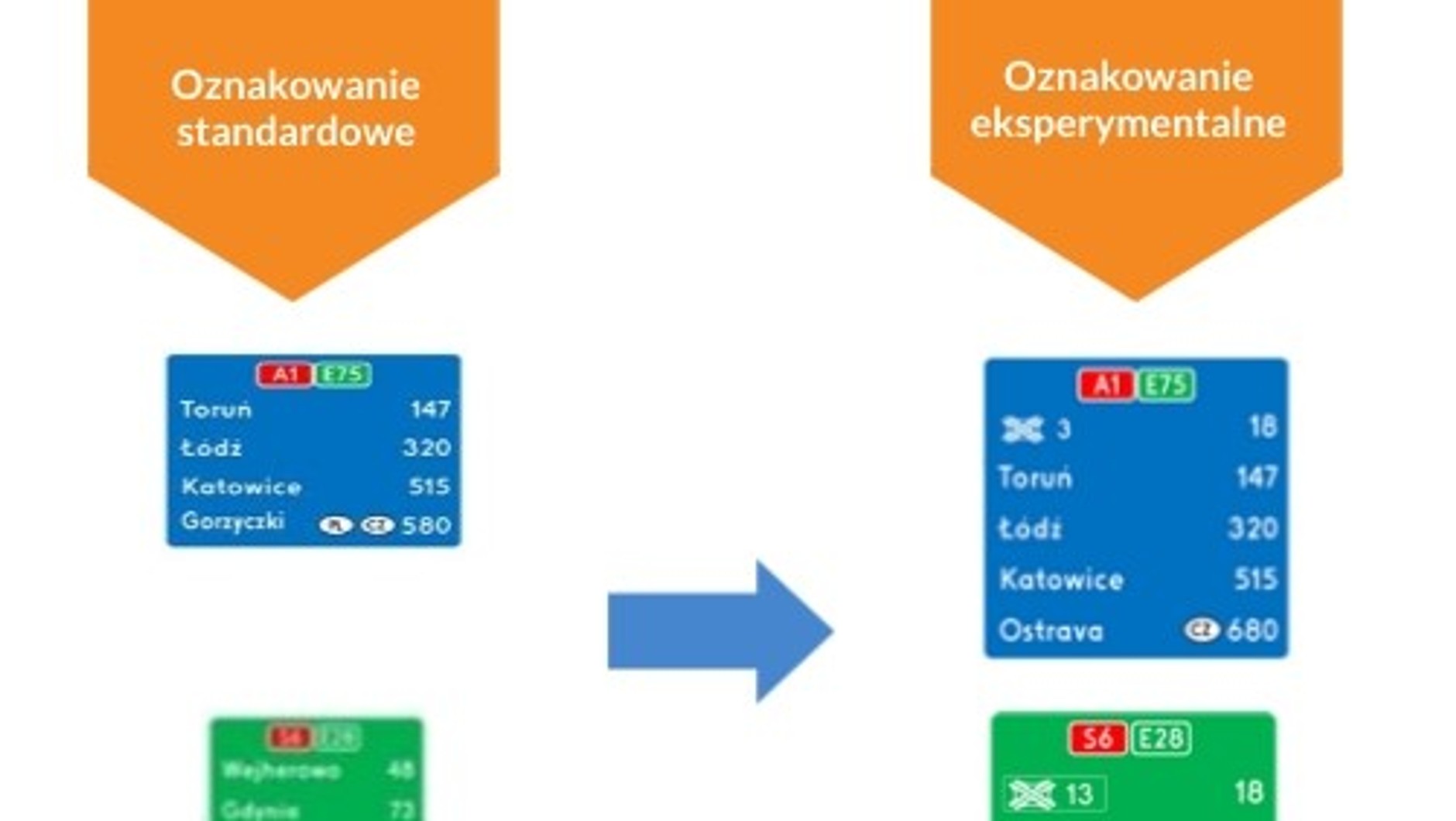 Oznakowanie eksperymentalne na przykładzie znaku E-14, czyli tablicy szlaku drogowego