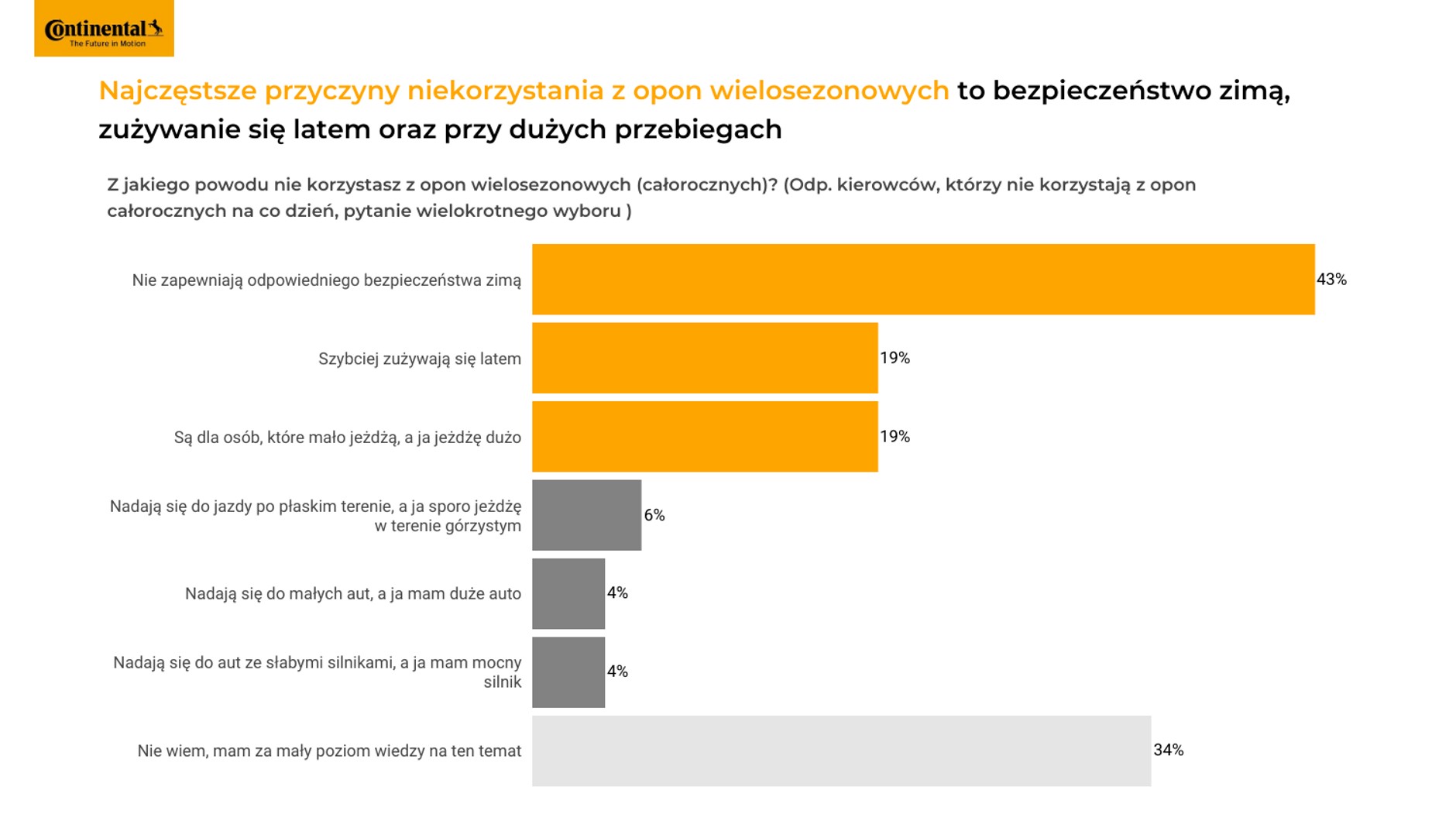 Dlaczego kierowcy nie chcą opon całorocznych?
