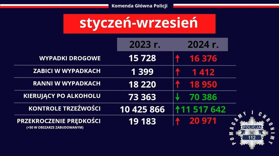 Statystyki policji styczeń-wrzesień 2024