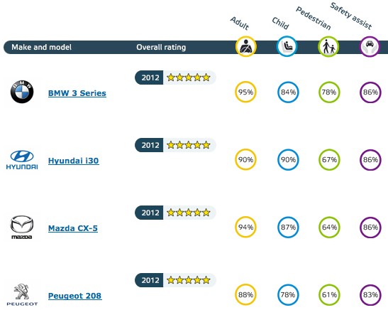 Euro NCAP przyznało kolejne gwiazdki