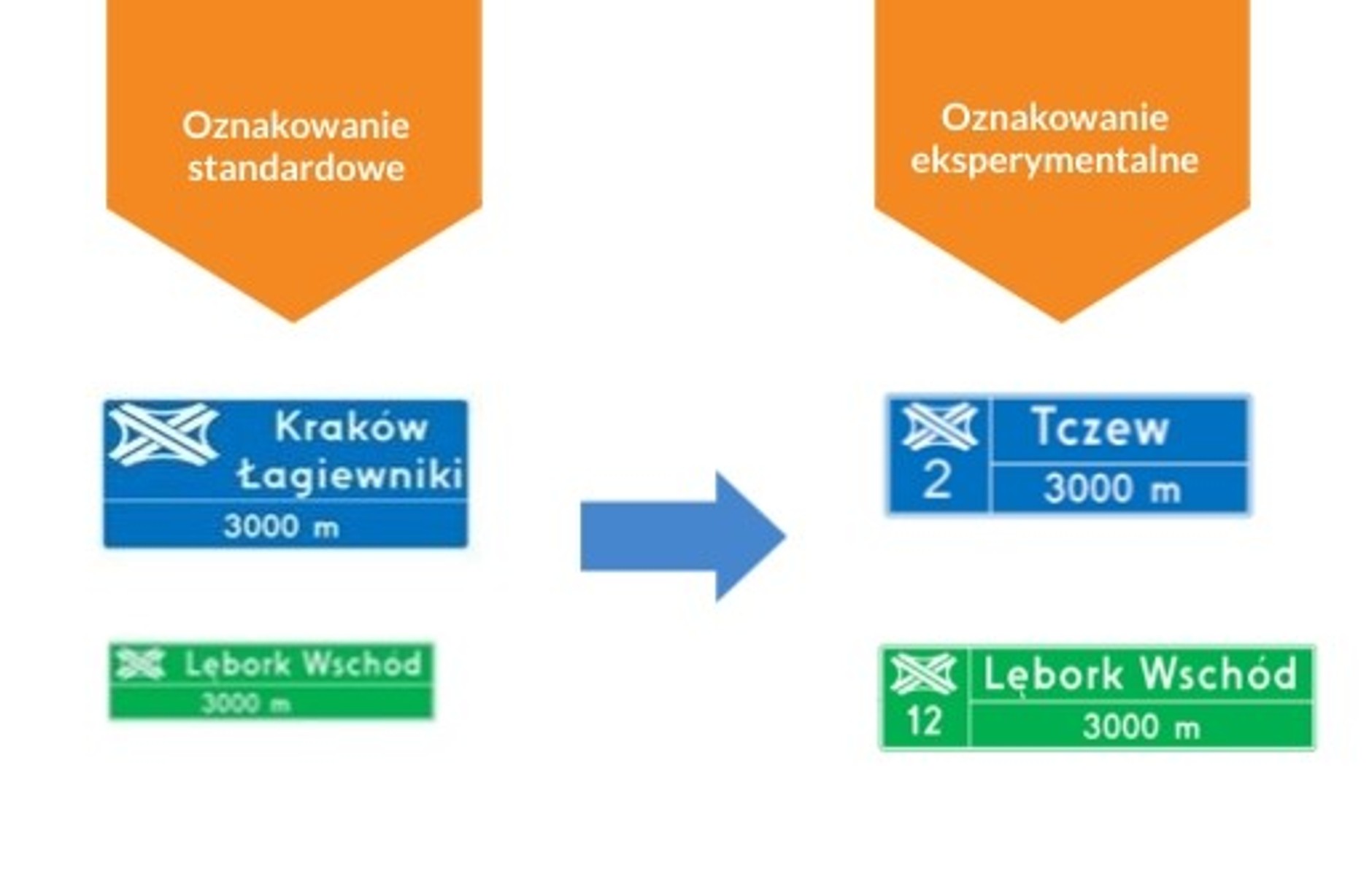 Oznakowanie eksperymentalne kontra dotychczasowe