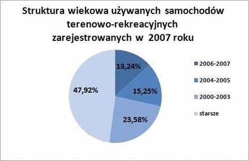 Samochody terenowe coraz popularniejsze!