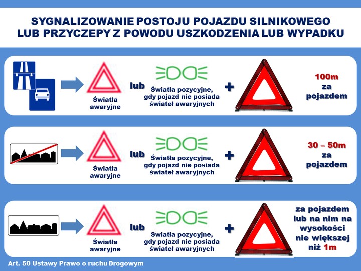 Sygnalizowanie postoju pojazdu silnikowego lub przyczepy z powodu awarii lub wypadku