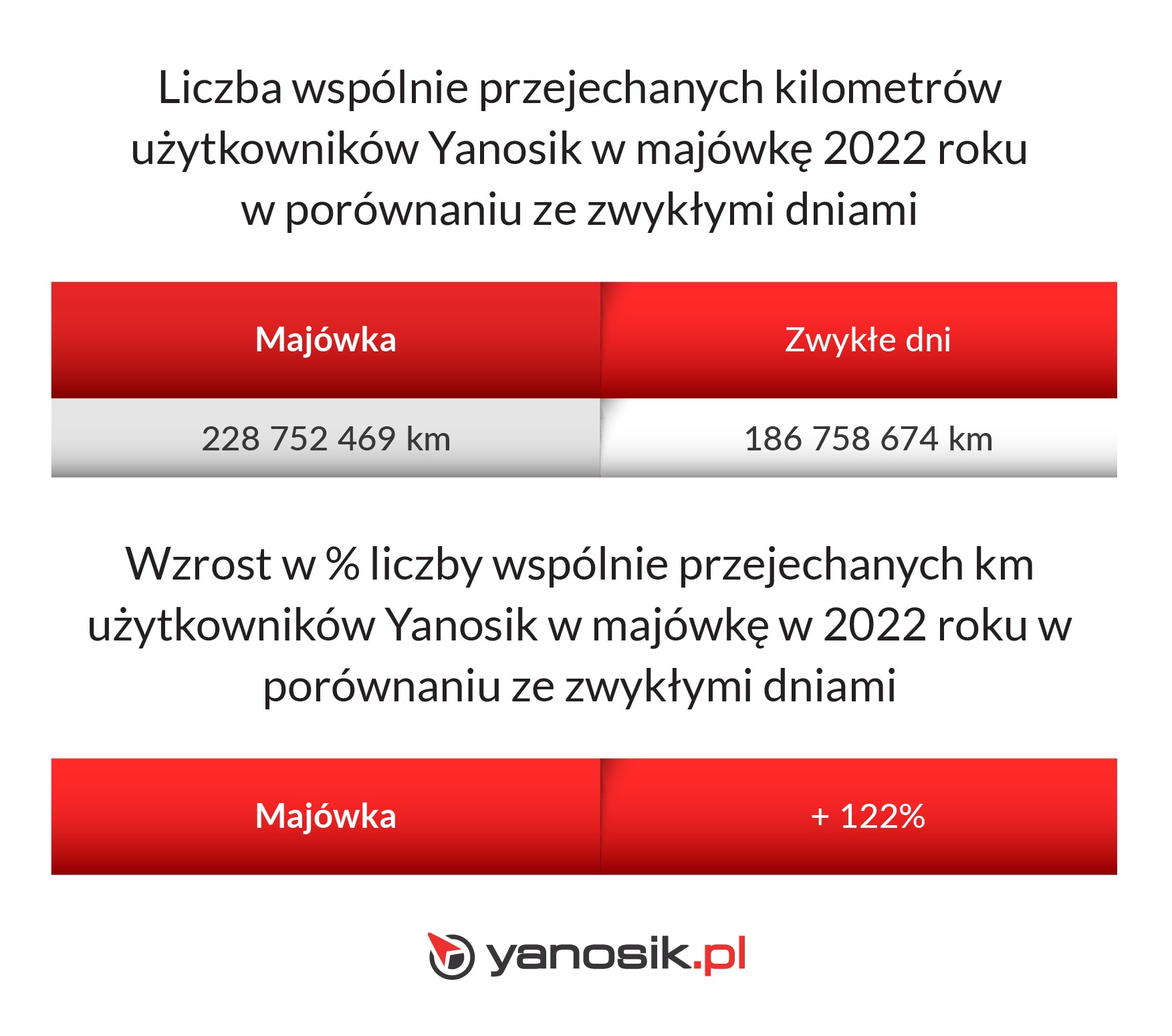 Majówka 2022 r. na drogach w Polsce
