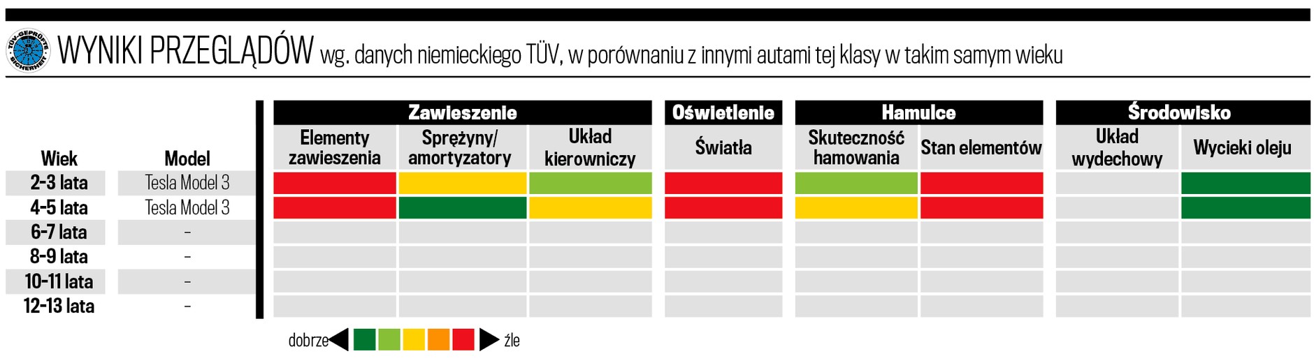 Usterki Tesli na tle konkurencji