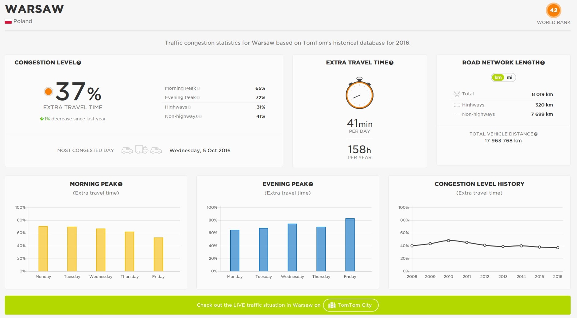 TomTom raport - najbardziej zakorkowane miasta Polski w 2016 roku - Warszawa