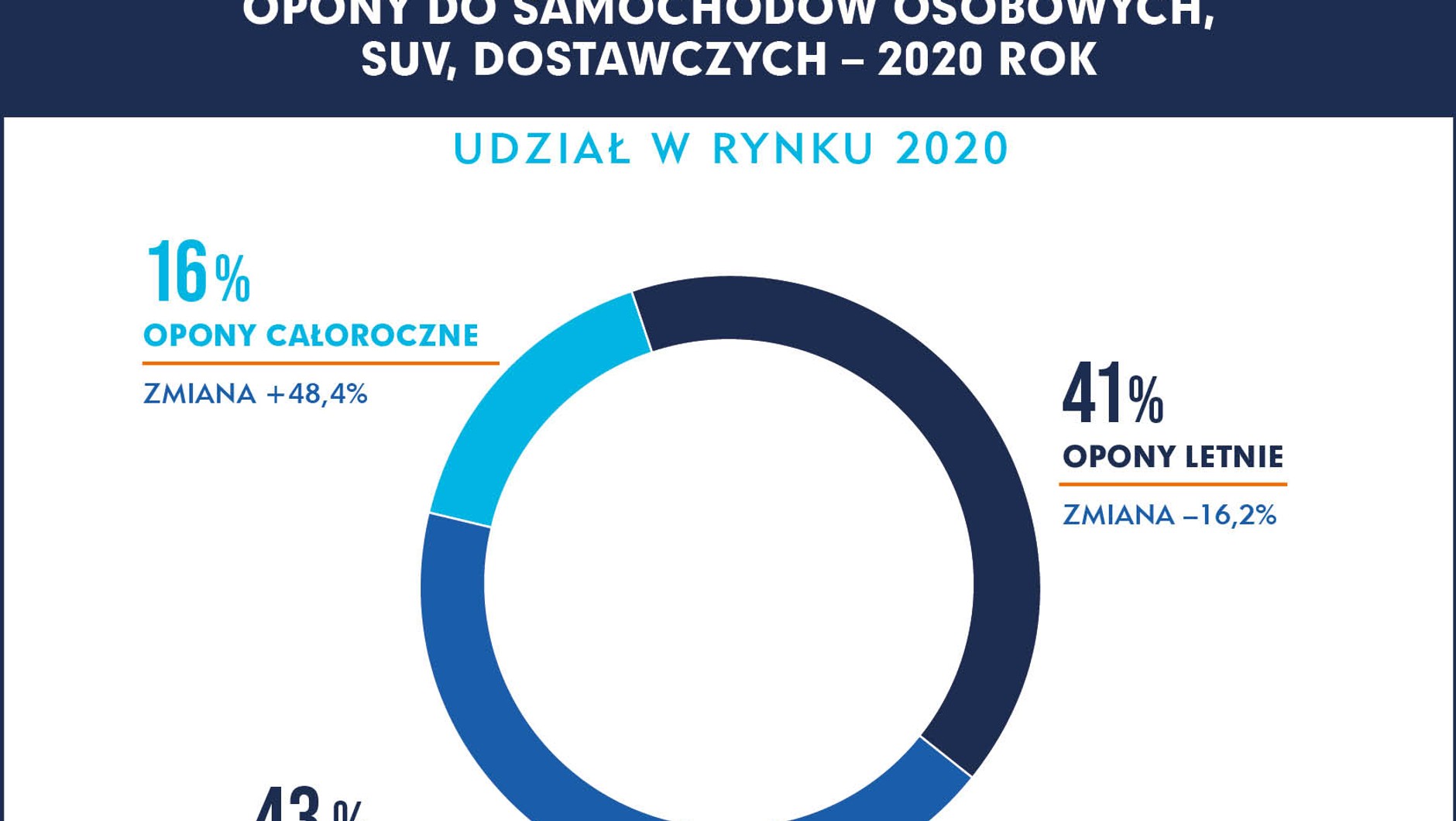 Sprzedaż opon w Polsce 2020 udział w rynku