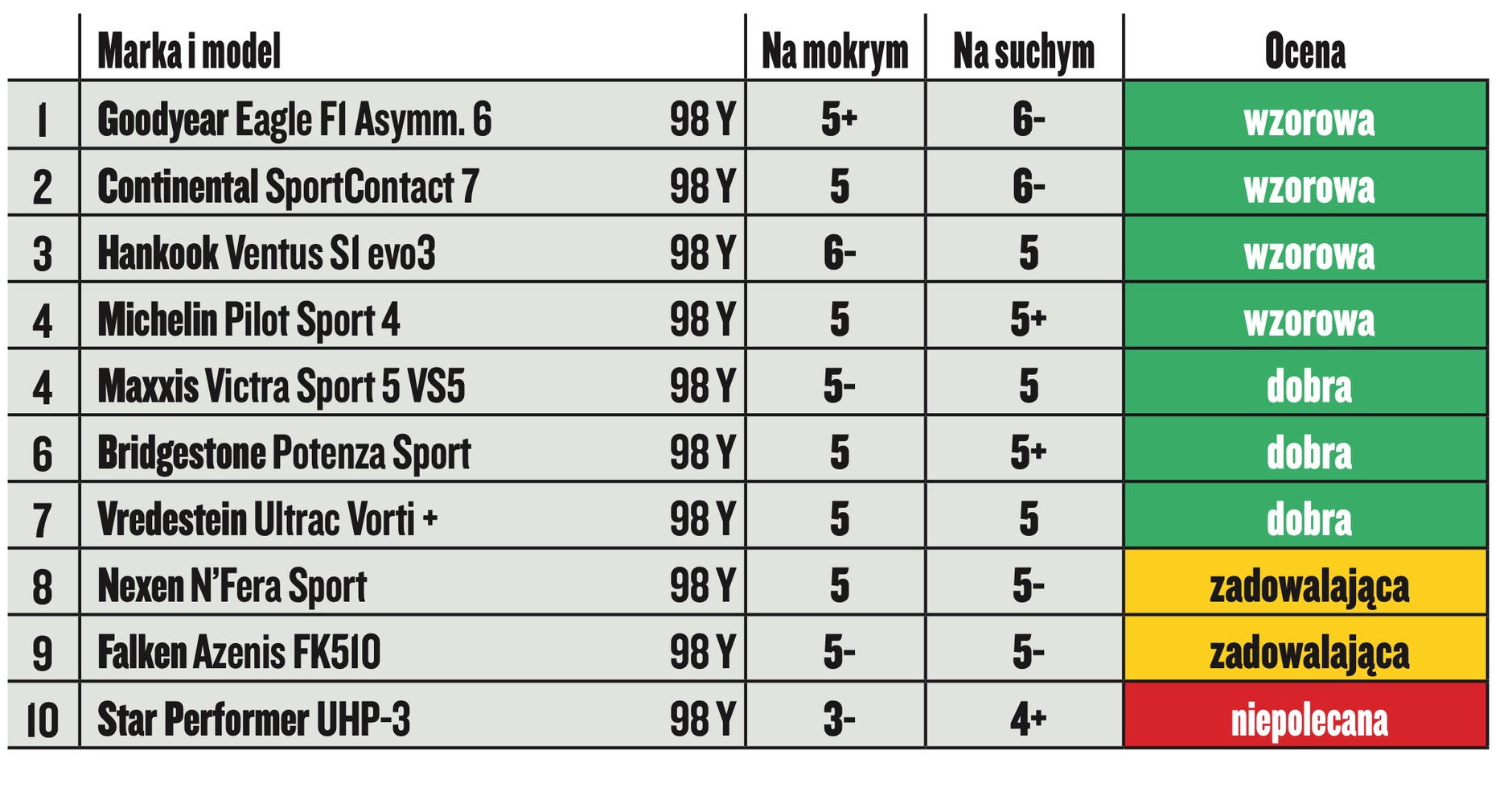 Wyniki testów opon letnich i całorocznych 2022
