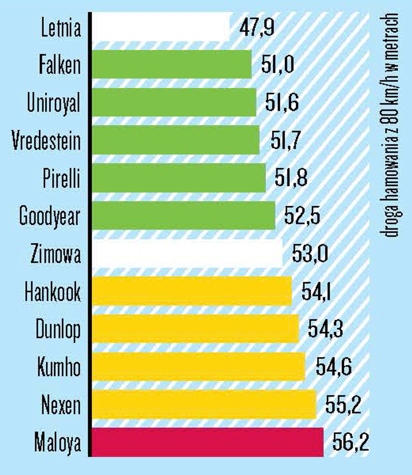 Test opon całorocznych 185/60 R15 - Hamowanie na mokrej nawierzchni