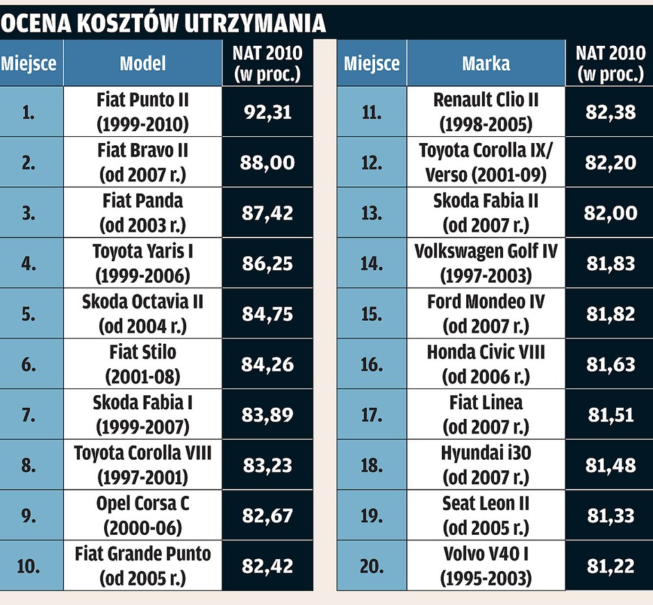 Narodowy Auto Test 2010: silnik, układ jezdny, nadwozie - co to znaczy najlepszy?