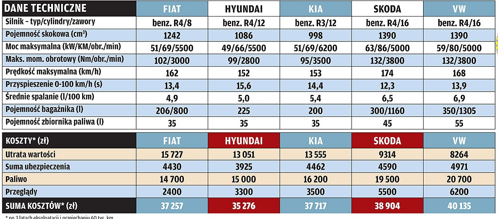 Nowe kontra używane: szukamy najlepszego auta za 30 000 zł