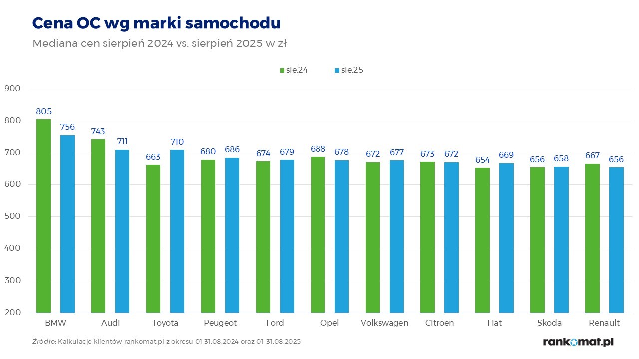 Marka samochodu a średnia cena OC