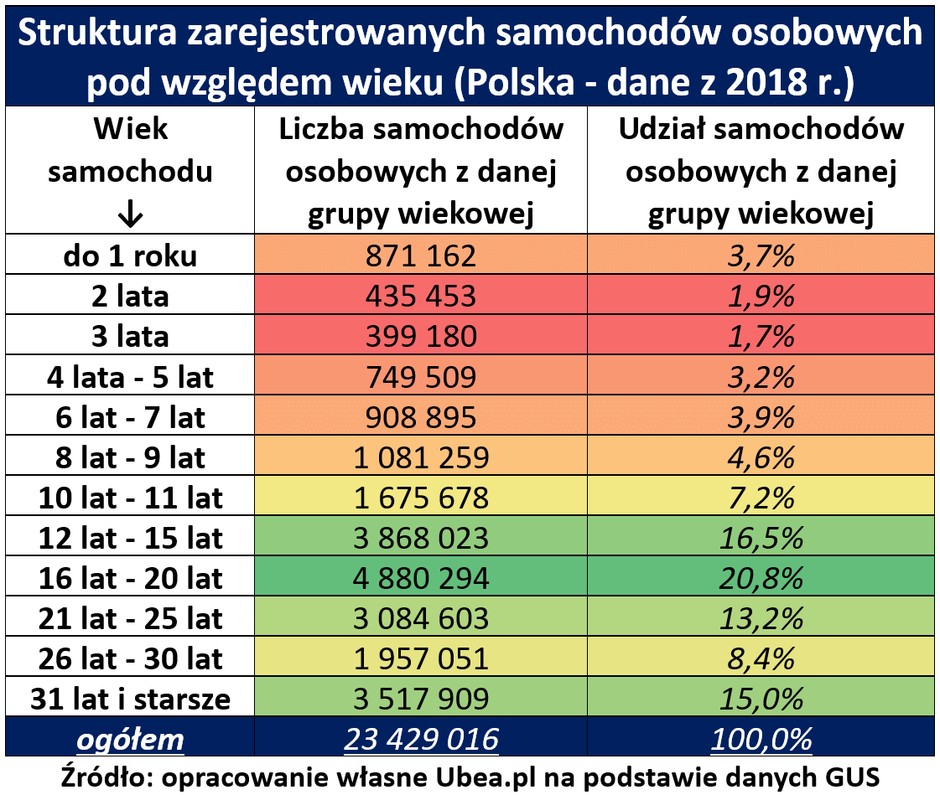 Wiek zarejestrowanych aut w Polsce