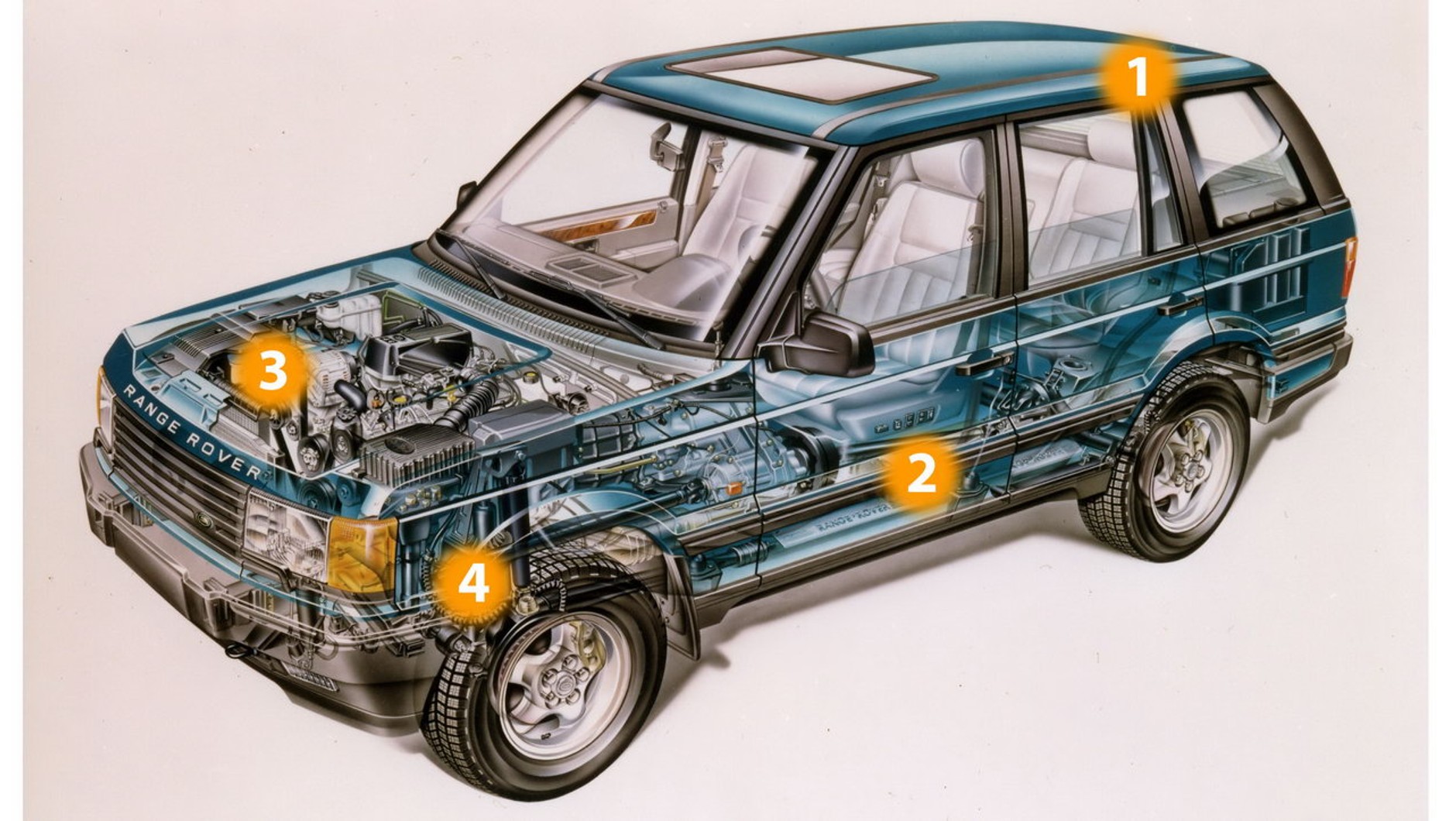 Range Rover II (P38/P36):
ramowa budowa, sztywne mosty napędowe – to cechy łączące zmienione auto z poprzednikiem. Nadwozie nowego Range Rovera (1) pozostało osadzone (2) na ramie, ale zrezygnowano z wariantu 3-drzwiowego. W gamie silników dominowały (3) jednostki benzynowe V8 – 4.0 lub 4.6 (na rys. wersja mocniejsza). (4) Znak charakterystyczny RR II to pneumatyczne zawieszenie wszystkich kół zapewniające wysoki komfort i podniesienie nadwozia.