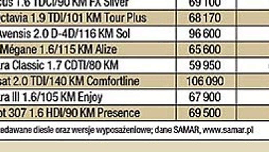 Jak kombi, to z dieslem