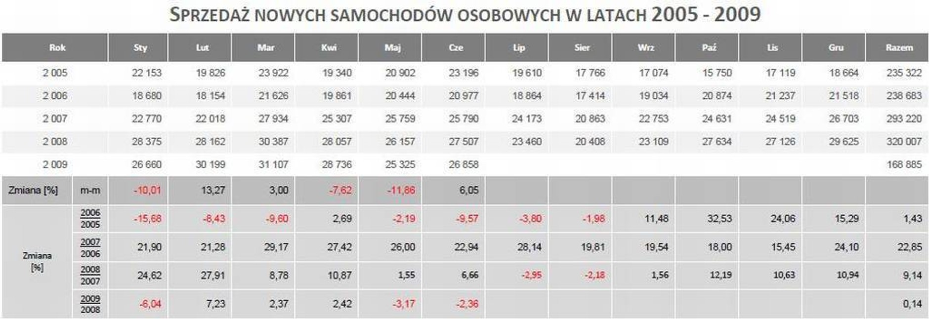 Skoda liderem rankingów sprzedaży - Publikujemy raport instytutu SAMAR