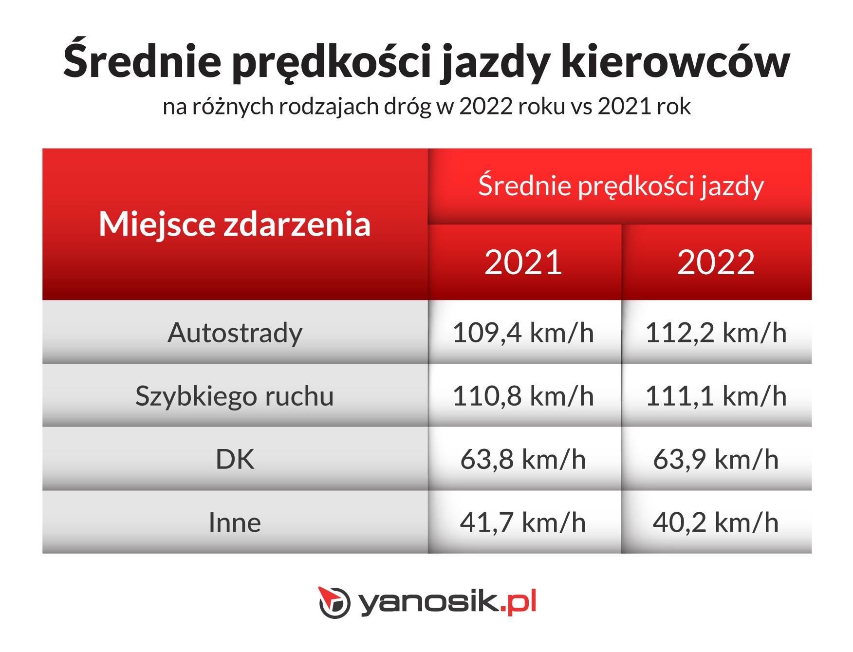 Średnie prędkości jazdy kierowców