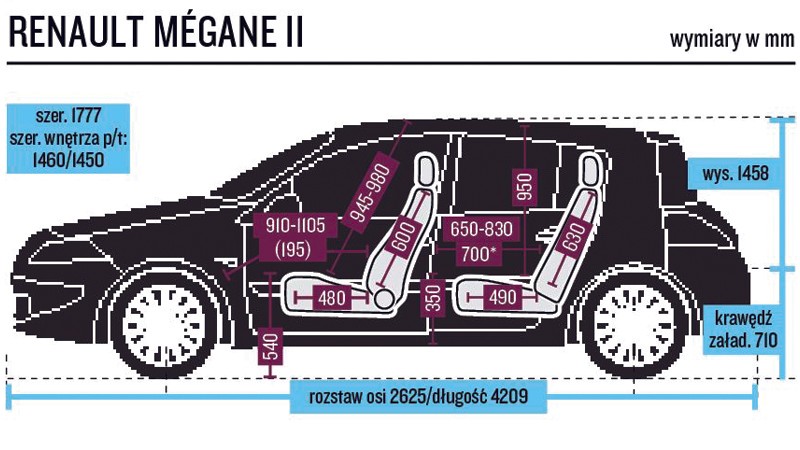 Dużo miejsca – na nogi tyle samo, co w Toyocie, nad głową - więcej. 3. miejsce pod względem szerokości.