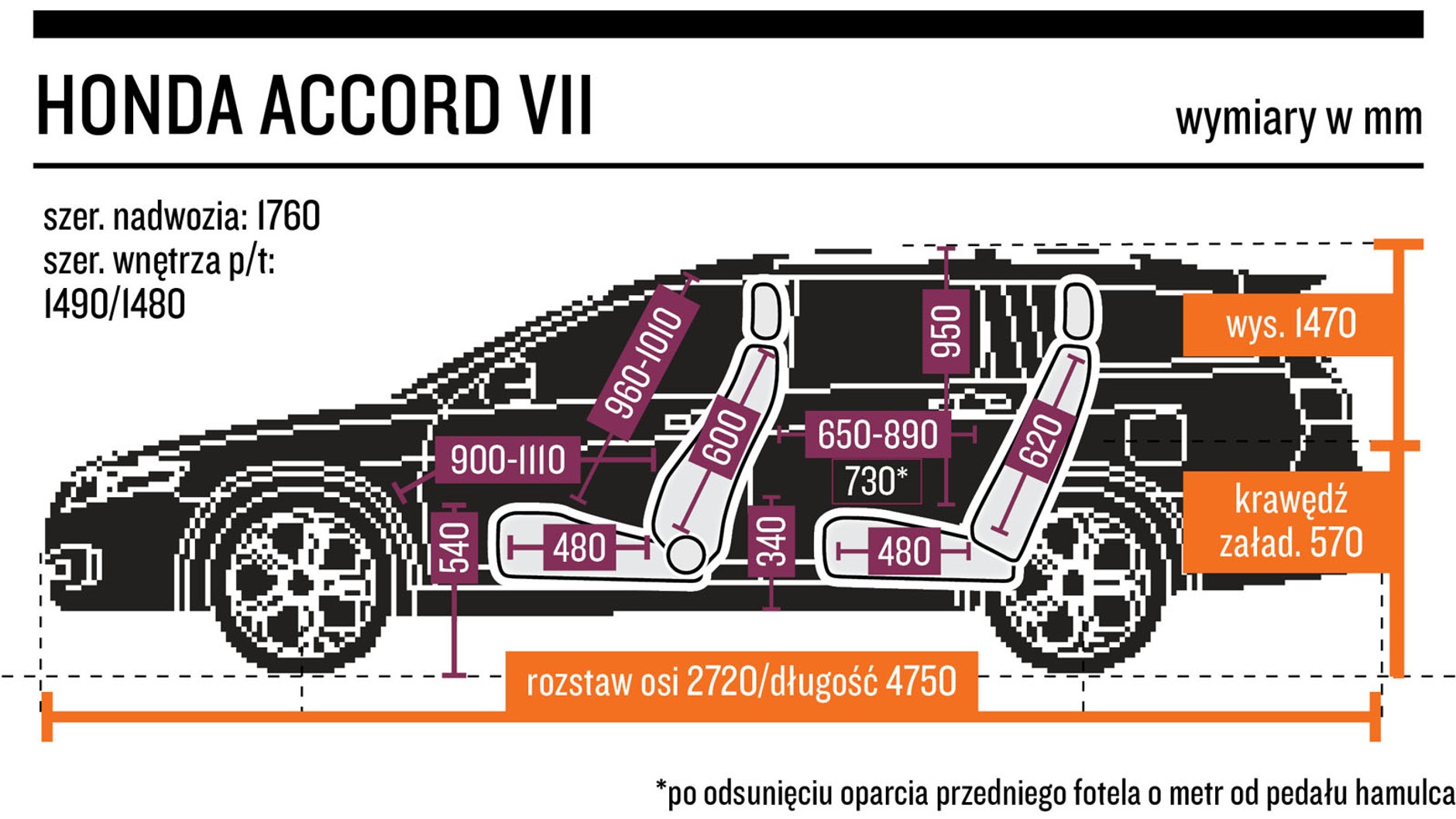 6. Honda Accord VII (2003-08) - od 15 000 zł