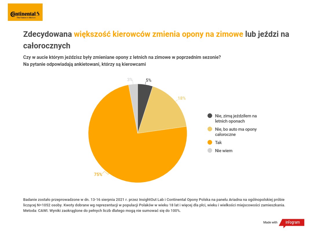Ilu kierowców sezonowo wymienia opony?