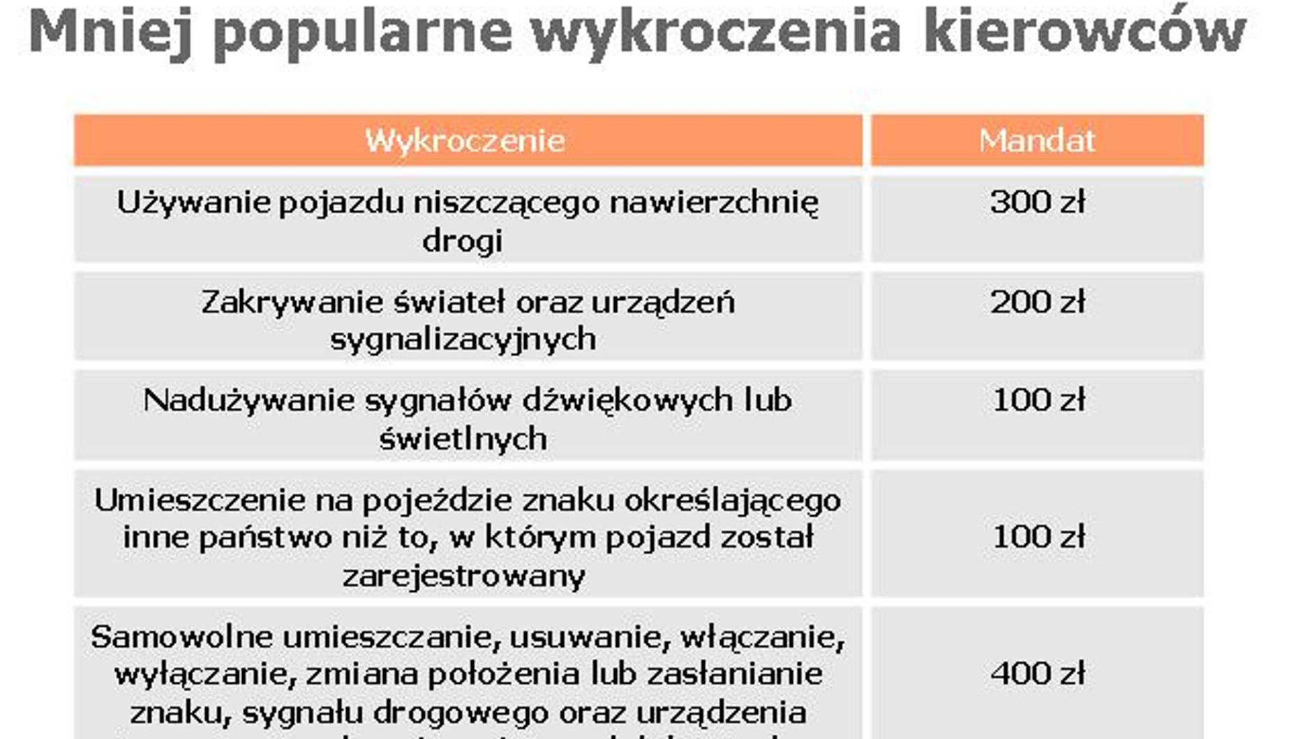 Mniej popularne wykroczenia