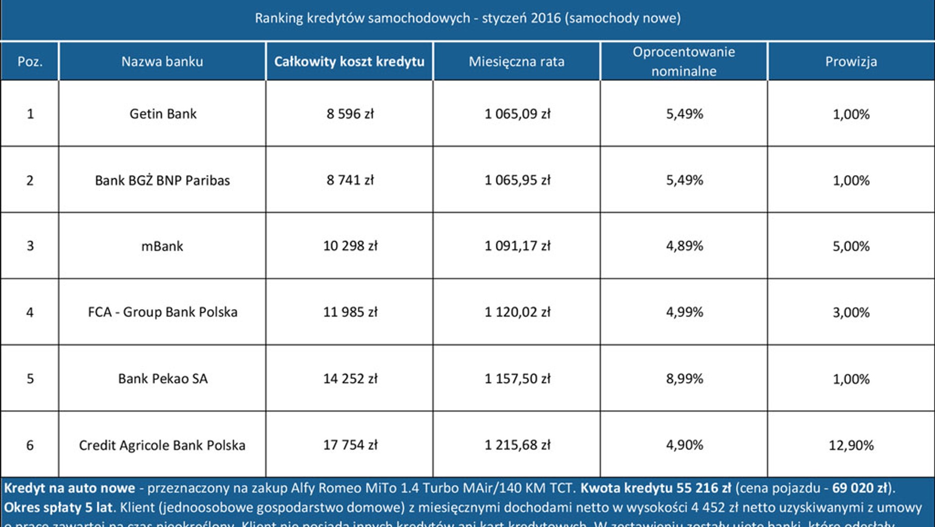 Kredyty samochodowe - styczeń 2016 (samochody nowe)