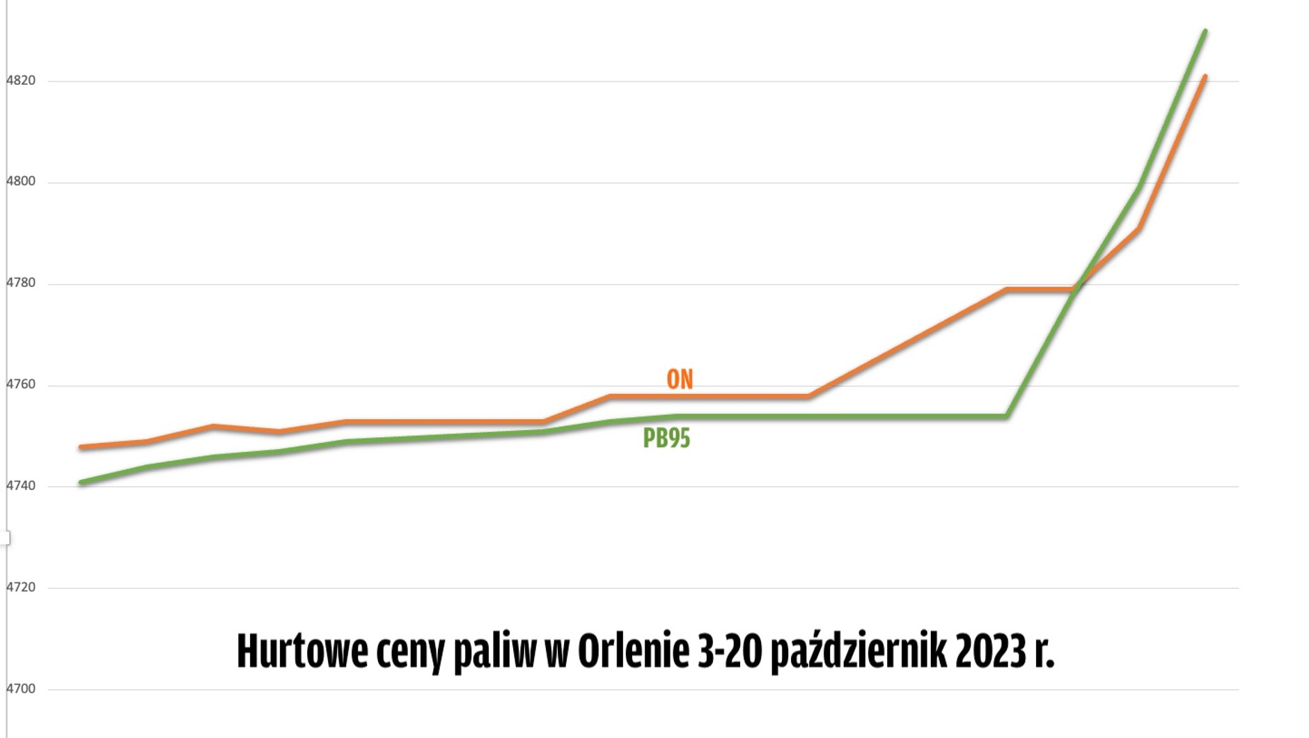 Zmiany hurtowych cen paliw 3-20 października 2023 r.