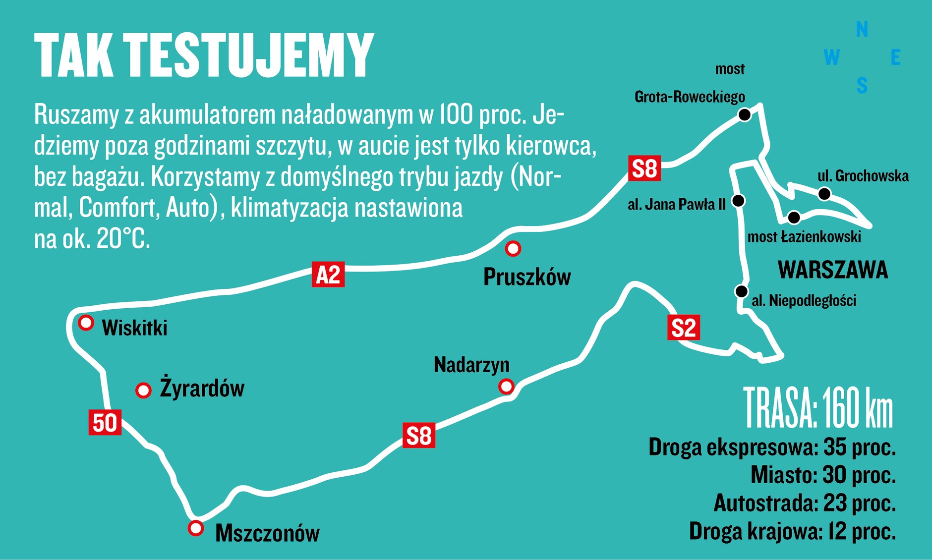 Test zasięgu i zużycia prądu – tak testujemy