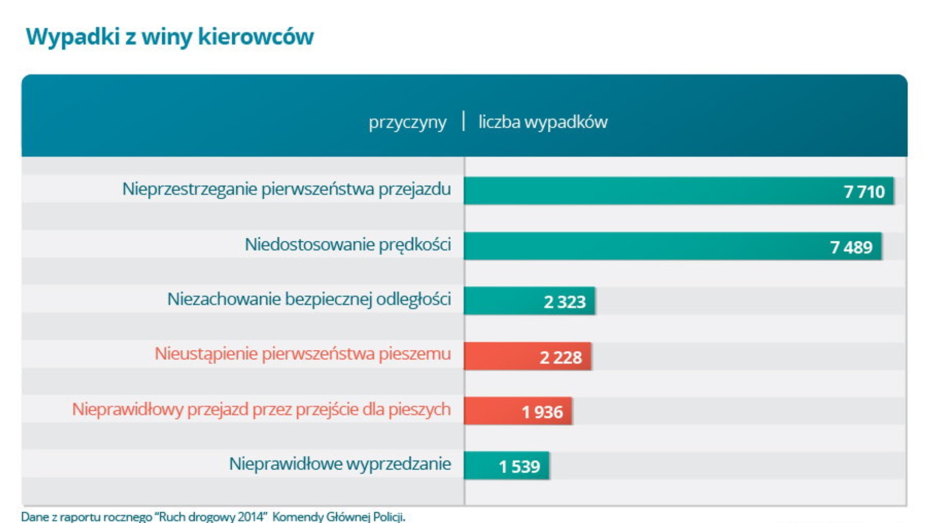 Wypadki z winy kierowców