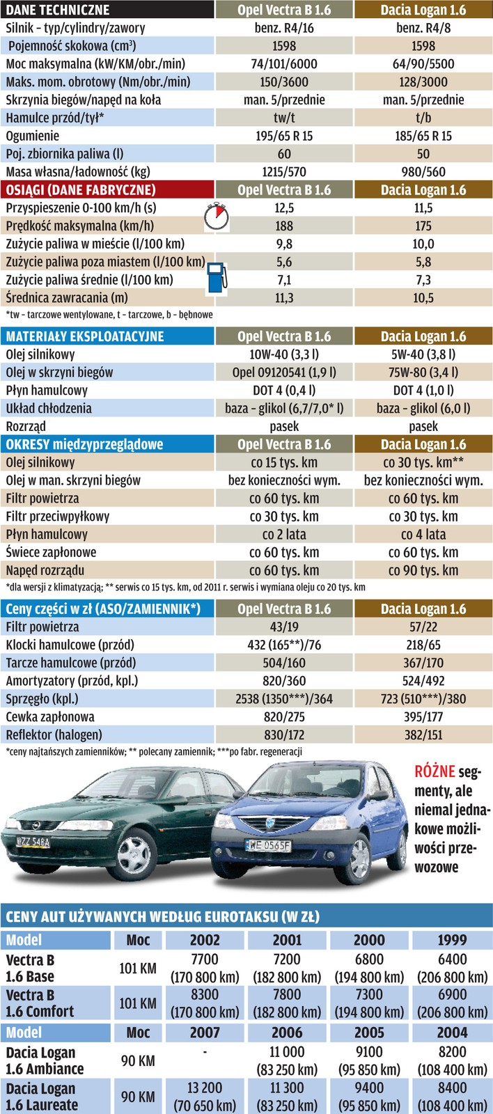 Opel Vectra B kontra Dacia Logan: dwa pomysły na tani samochód