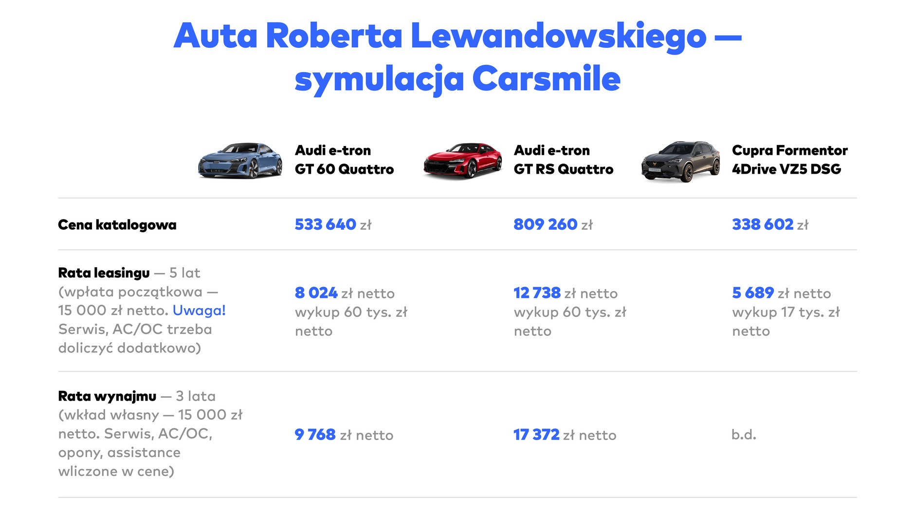 Samochody Roberta Lewandowskiego - wyliczenie kosztów najmu i leasingu