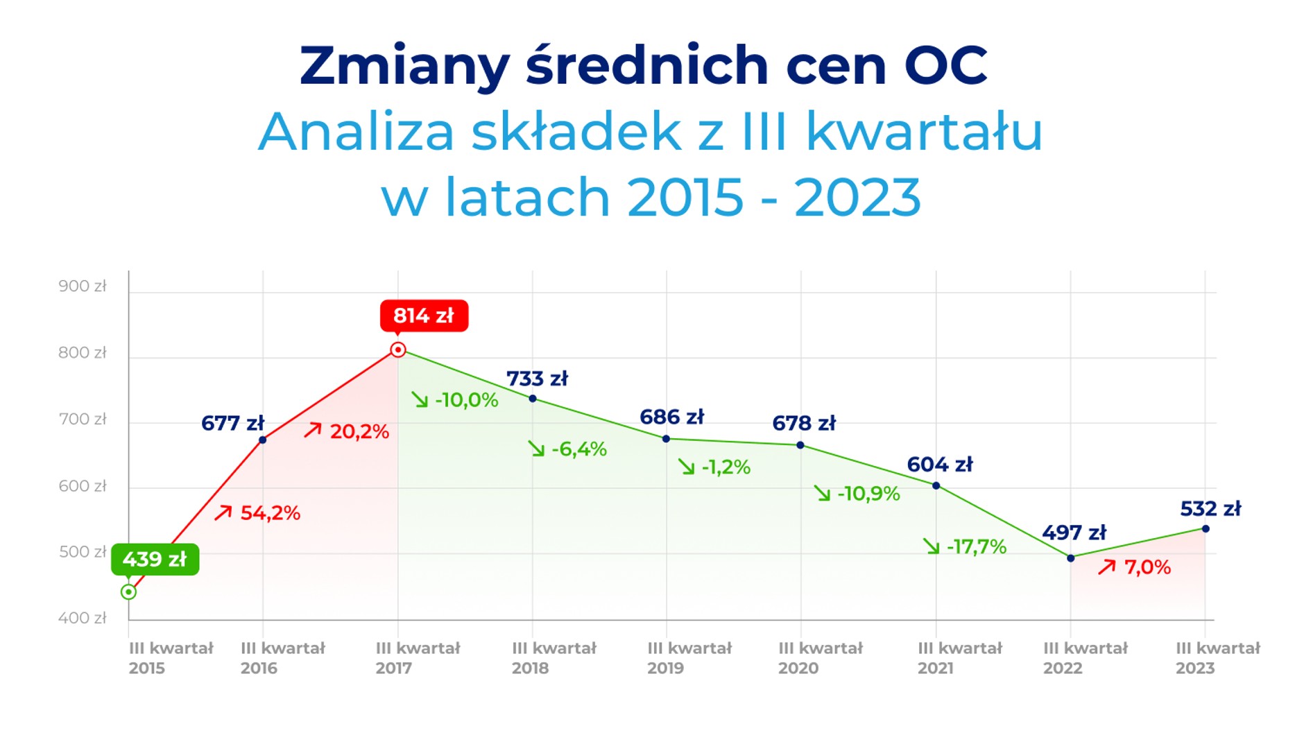 Analiza składek z III kwartału w latach 2015 - 2023