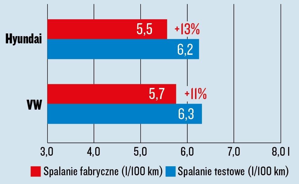 Hyundai Bayon i VW T-Cross - test spalania