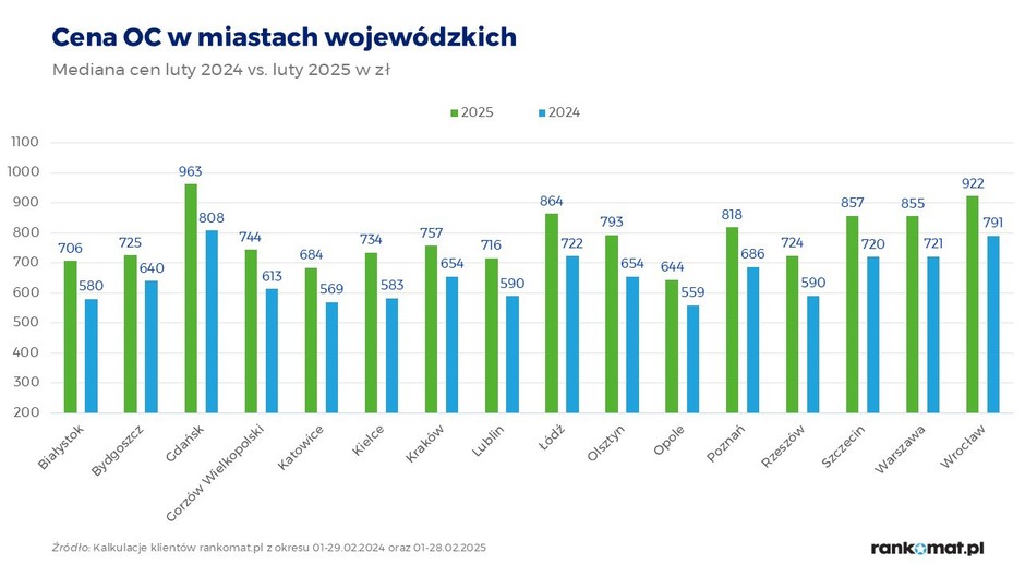 Mediana cen ubezpieczenia OC komunikacyjnego w lutym 2024 i 2025 r. w miastach wojewódzkich