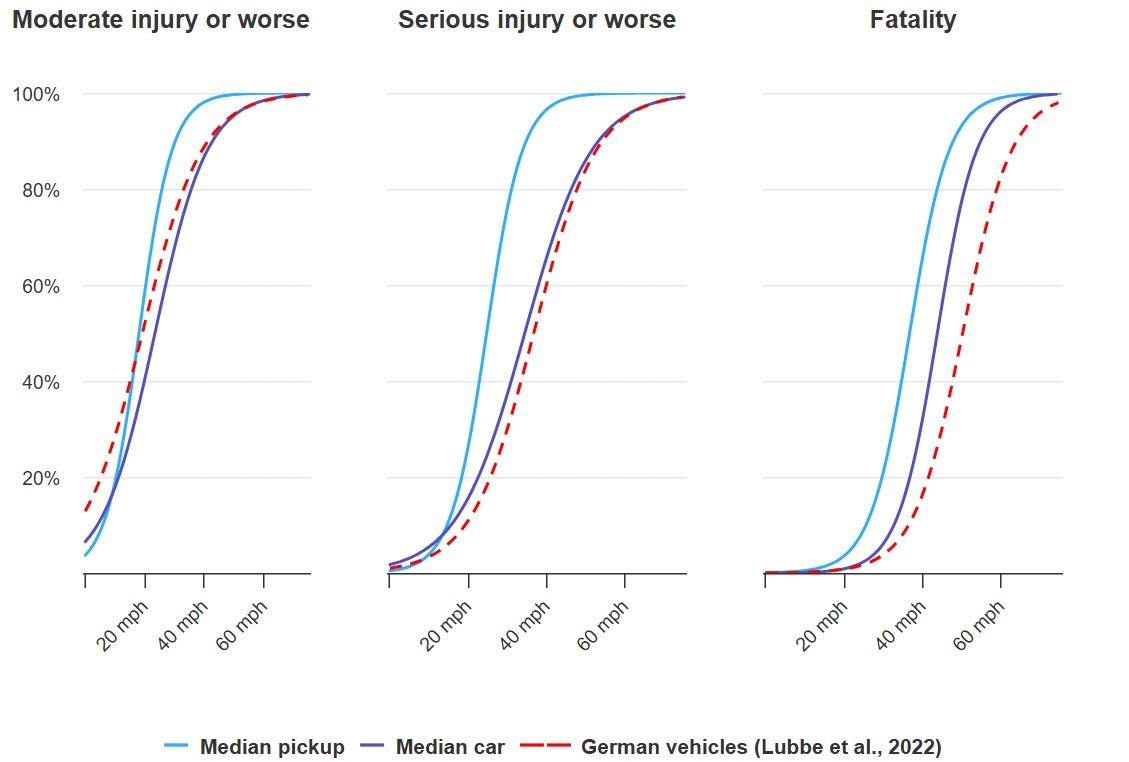 Porównanie ryzyka poważnych obrażeń w wypadku z pieszym w zależności od wielkości pojazdu