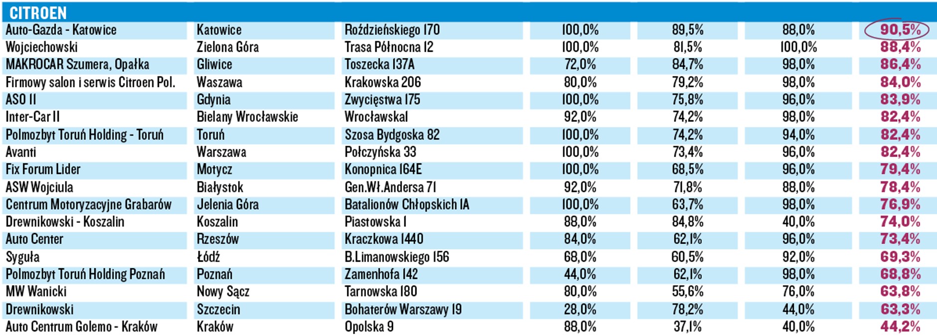 Wielki Test Salonów 2016 - Citroen