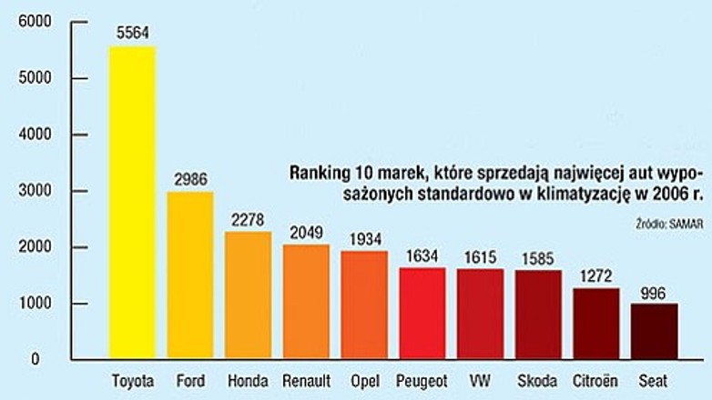 Toyota traktuje swoich klientów chłodem