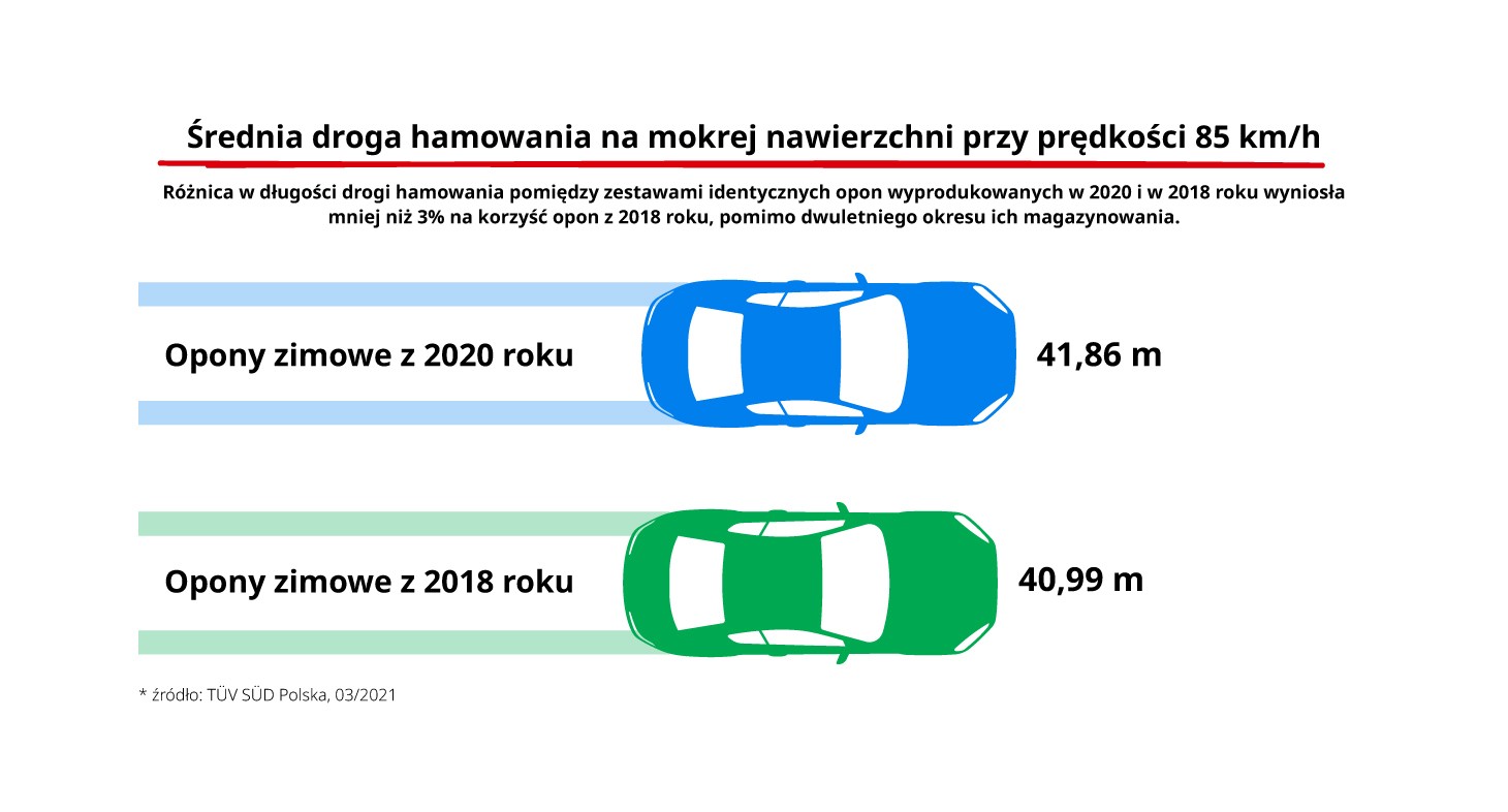 Wyniki testu: opona dwuletnia kontra nowa