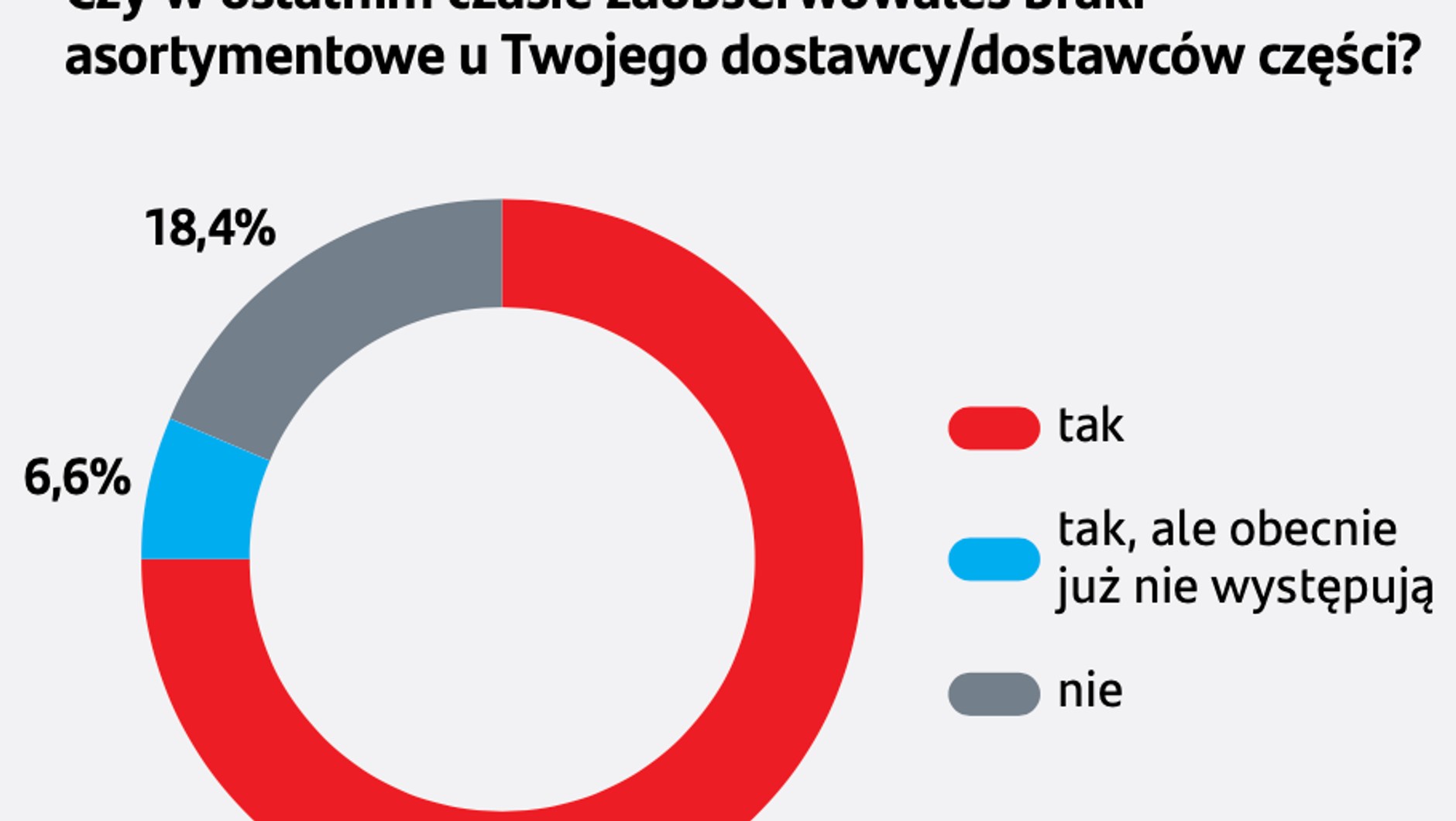 Czy zaobserwowałeś braki asortymentowe u dostawców części?
